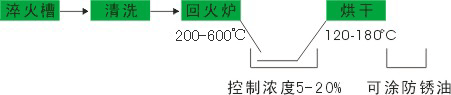 鋼鐵發黑劑流程